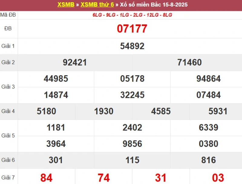 Thống kê XSMB hôm qua 15/8/2025