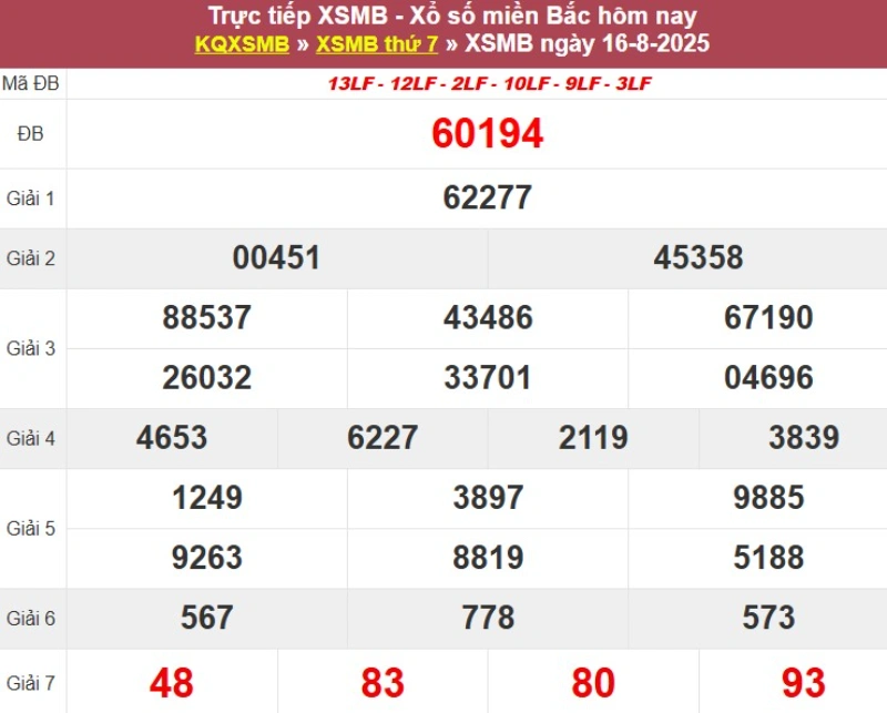 Thống kê XSMB hôm qua 16/8/2025