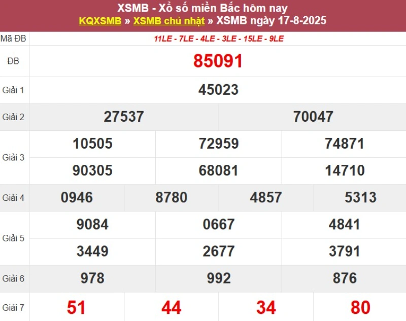 Thống kê XSMB hôm qua 17/8/2025