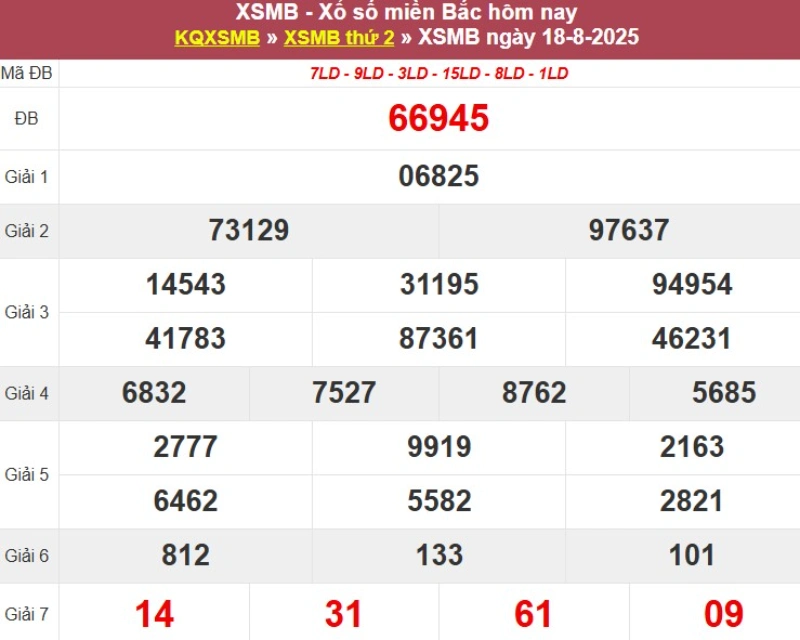 Thống kê XSMB hôm qua 18/8/2025