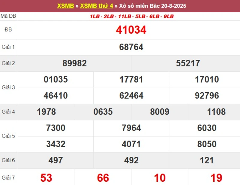 Thống kê XSMB hôm qua 20/8/2025