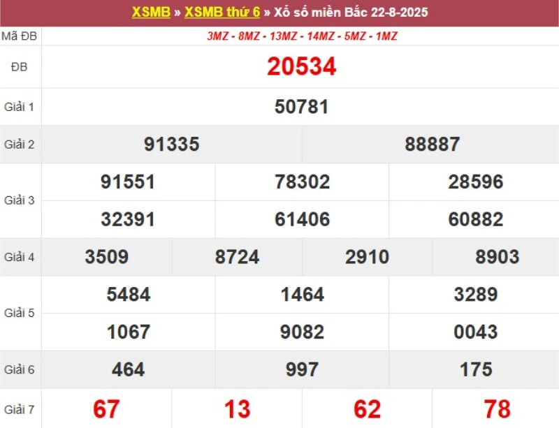 Thống kê XSMB hôm qua 22/8/2025