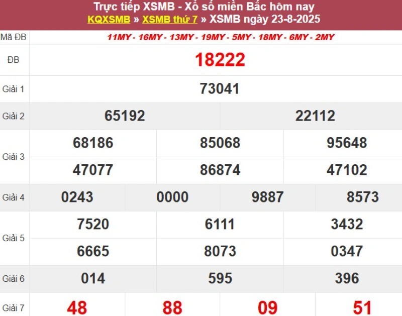 Thống kê XSMB hôm qua 23/8/2025
