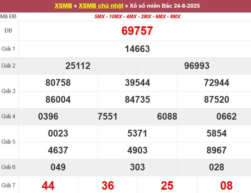 Thống kê XSMB hôm qua 24/8/2025