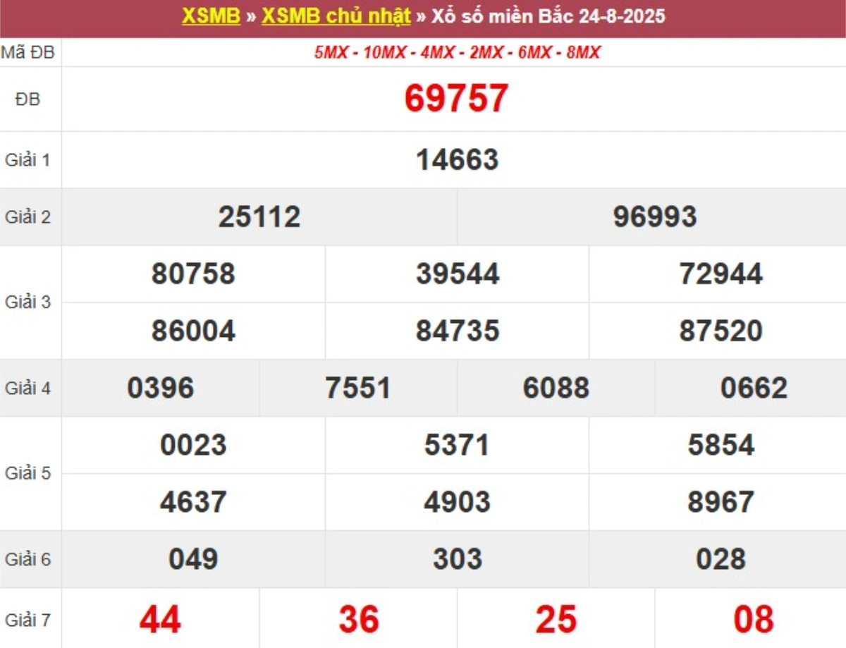 Kqxs miền Bắc hôm qua