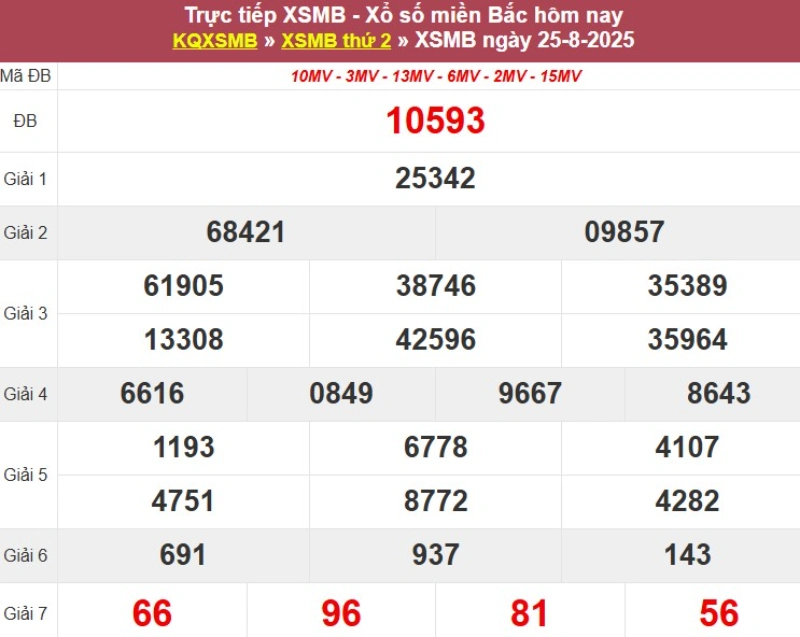 Thống kê XSMB hôm qua 25/8/2025