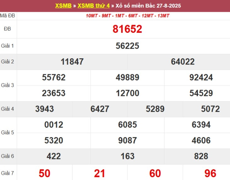 Thống kê XSMB hôm qua 27/8/2025