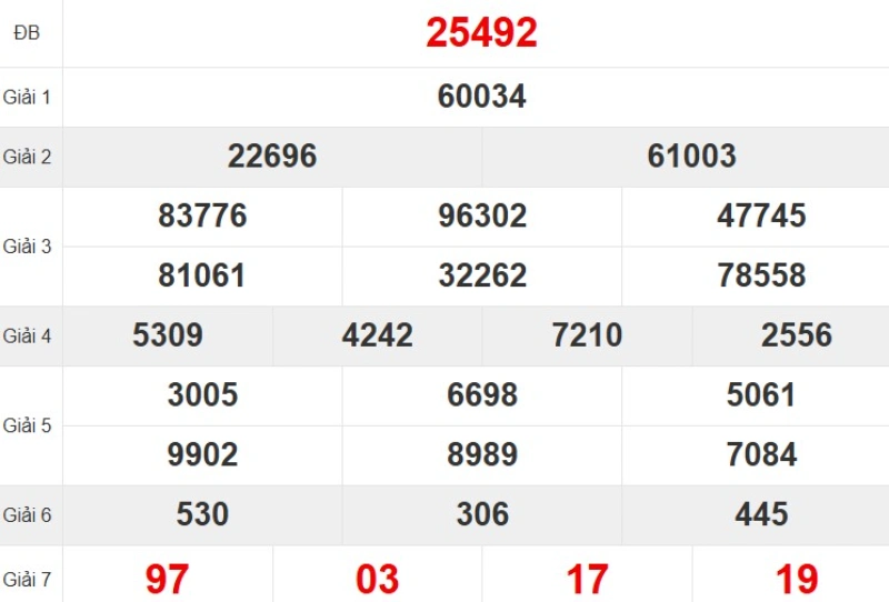 Thống kê XSMB hôm qua 28/8/2025