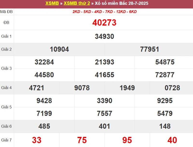 Xem lại KQ XSMB ngày 28/07/2025