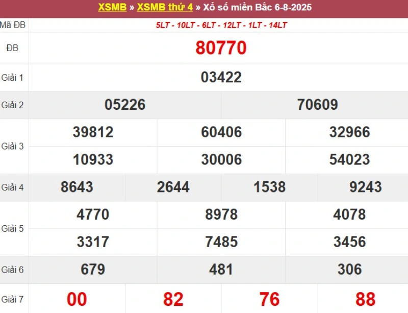 Xem lại KQ XSMB ngày 06/08/2025