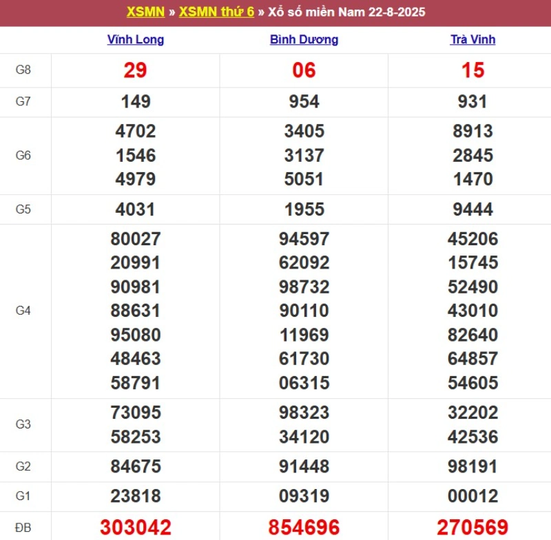 Thống kê kết quả XSMN tuần trước 22/8/2025