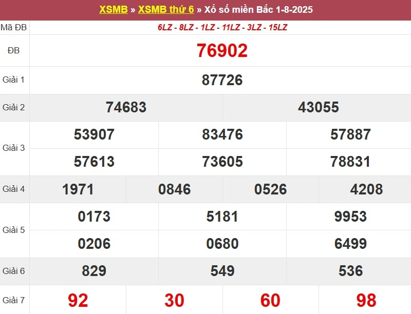 Xem lại KQ XSMB ngày 01/08/2025