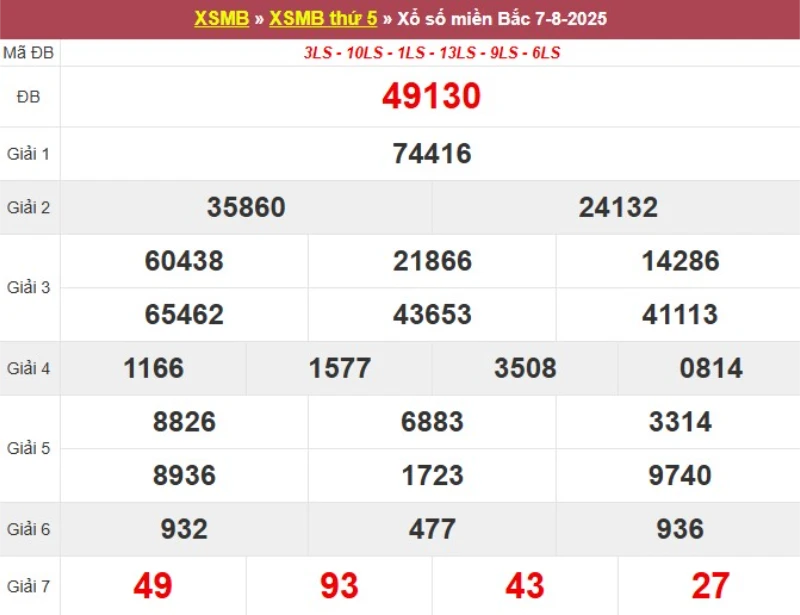 Thống kê XSMB hôm qua 07/8/2025
