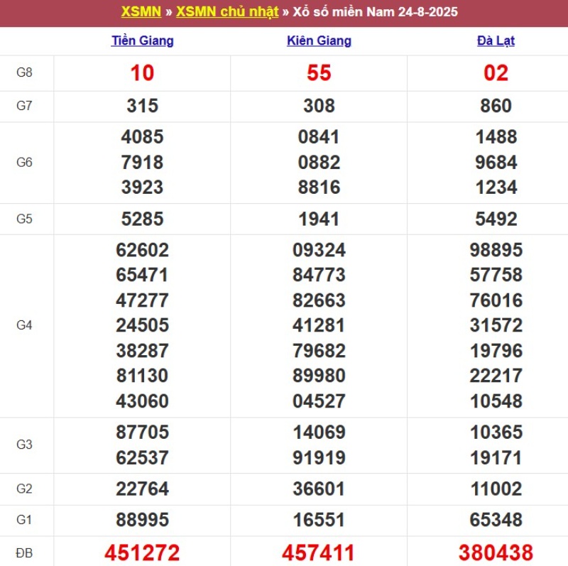 Thống kê kết quả XSMN tuần trước 24/8/2025