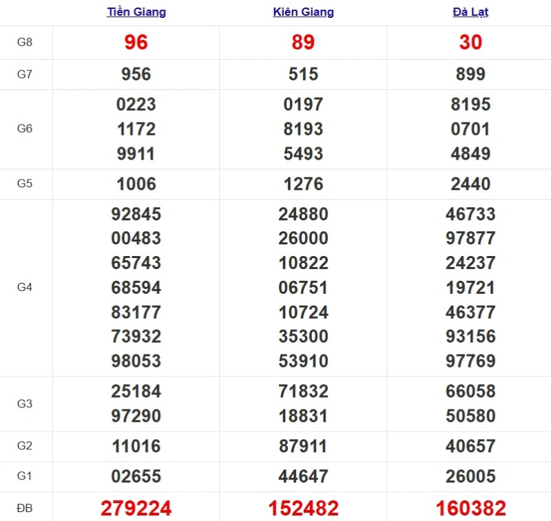 Kết quả XSMN ngày 27/07/2025