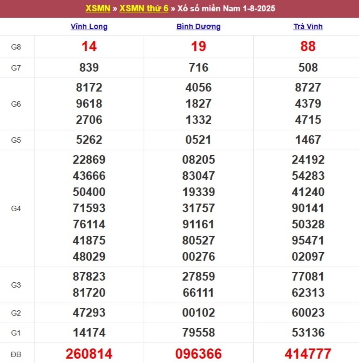 Kqxs miền Nam cách đây 1 tuần