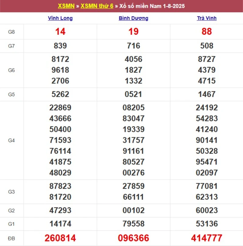 Thống kê kết quả XSMN tuần trước 01/8/2025