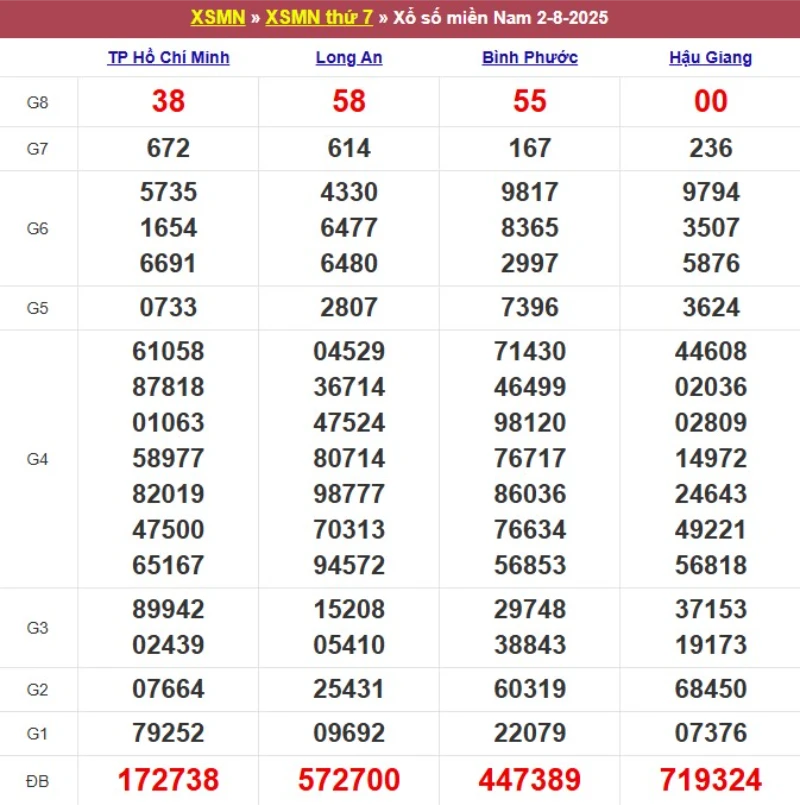 Kết quả XSMN ngày 02/08/2025