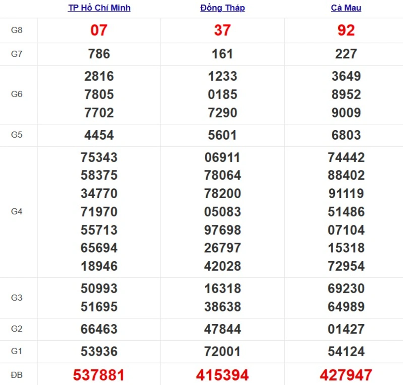 Kết quả XSMN ngày 04/08/2025