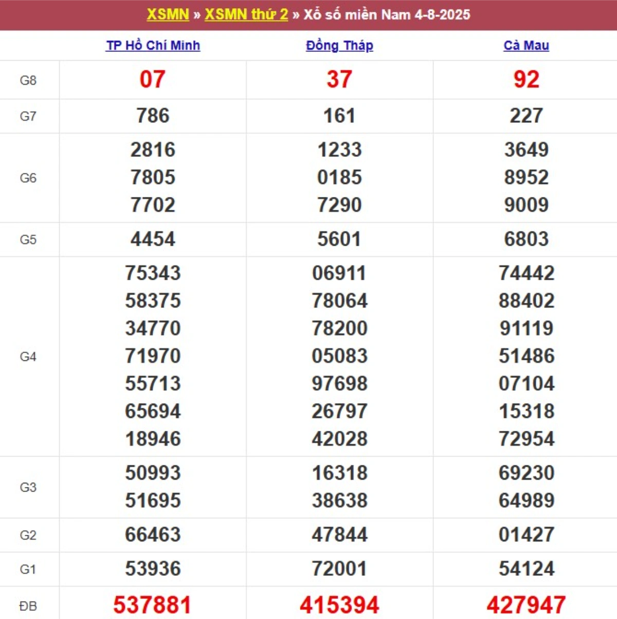Kqxs miền Nam cách đây 1 tuần