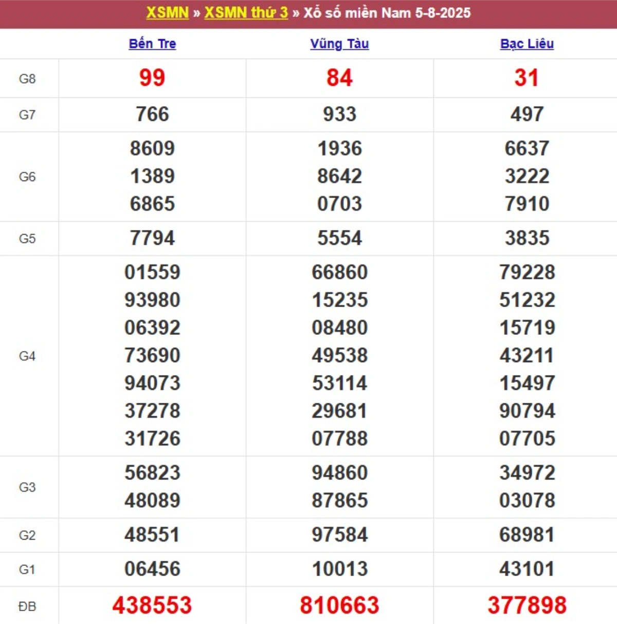 Kqxs miền Nam cách đây 1 tuần