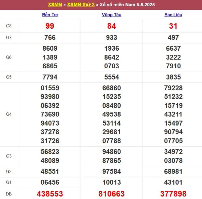 Thống kê kết quả XSMN tuần trước 05/8/2025