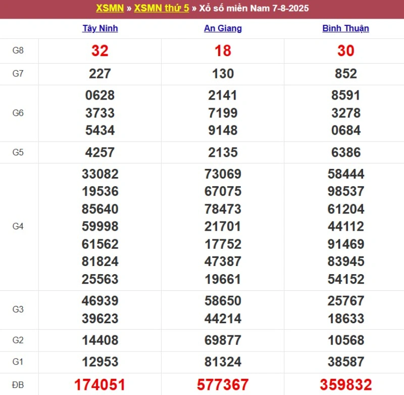 Kết quả XSMN ngày 07/07/2025