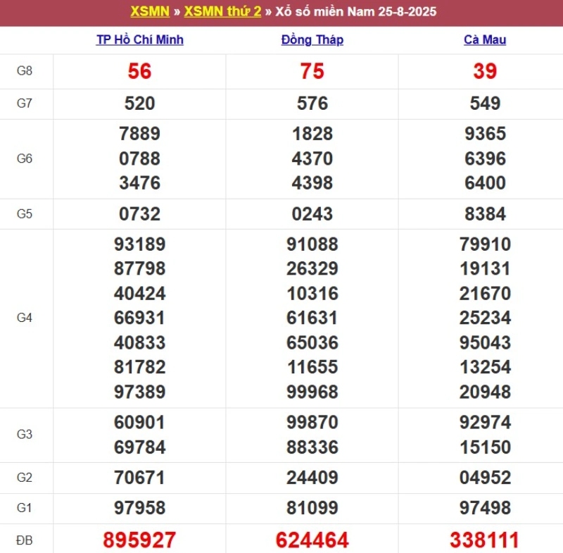 Kết quả XSMN ngày 25/08/2025
