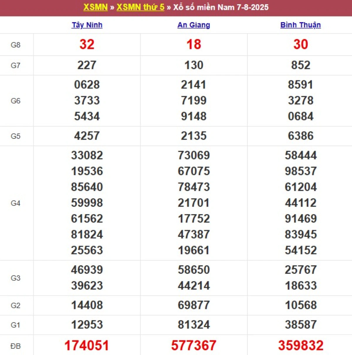 Kqxs miền Nam cách đây 1 tuần