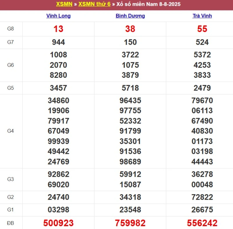 Kết quả XSMN ngày 08/08/2025