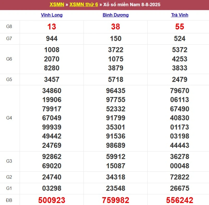 Thống kê kết quả XSMN tuần trước 08/8/2025