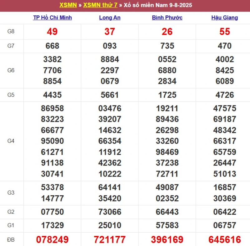 Kết quả XSMN ngày 09/08/2025