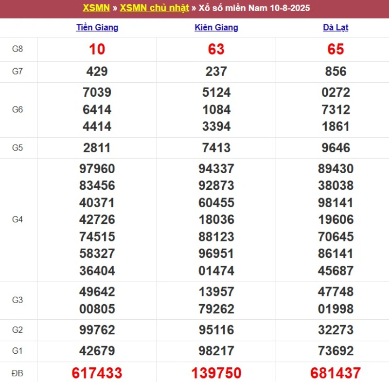 Kết quả XSMN ngày 10/08/2025
