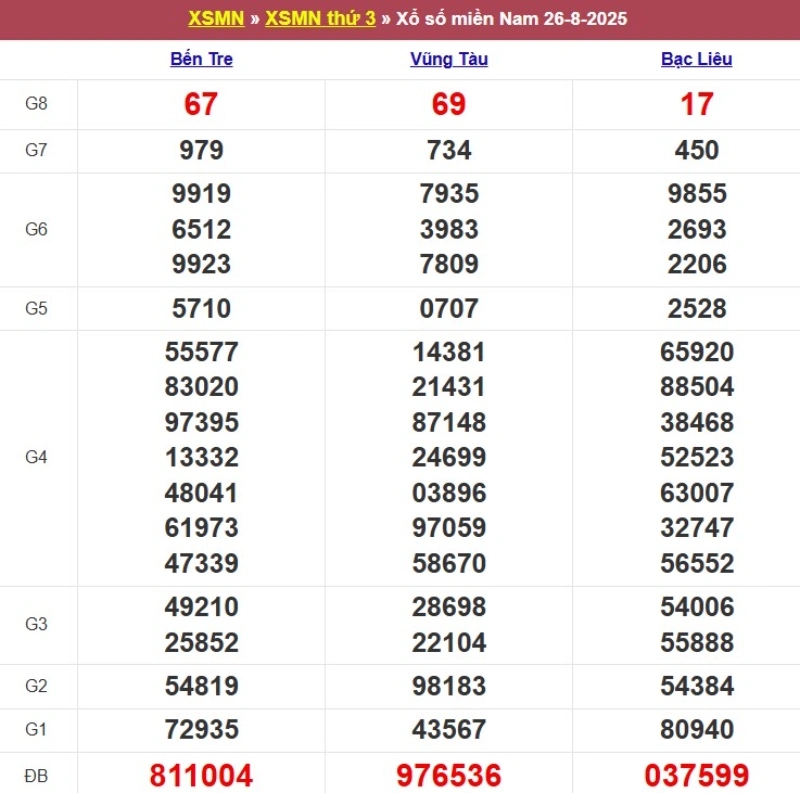 Kết quả XSMN ngày 26/08/2025