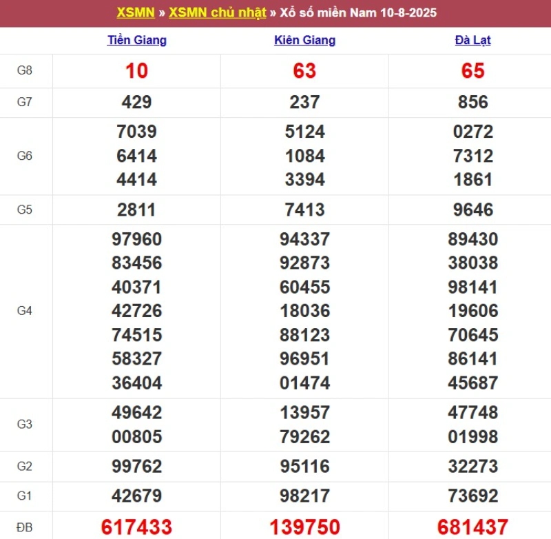 Thống kê kết quả XSMN tuần trước 10/8/2025