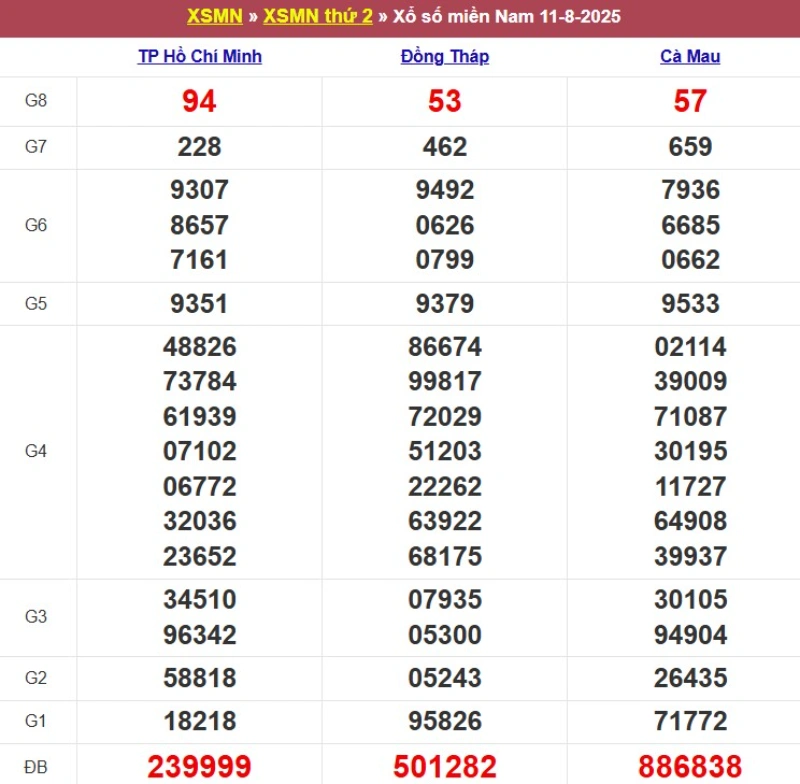 Kết quả XSMN ngày 11/08/2025