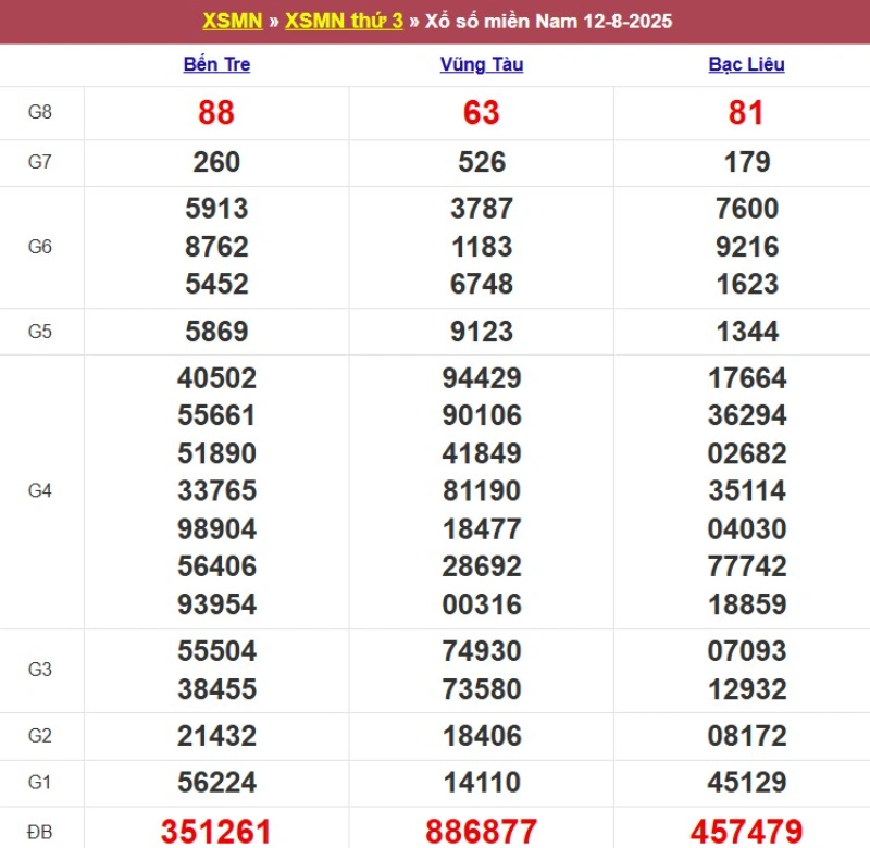 Kết quả XSMN ngày 12/08/2025