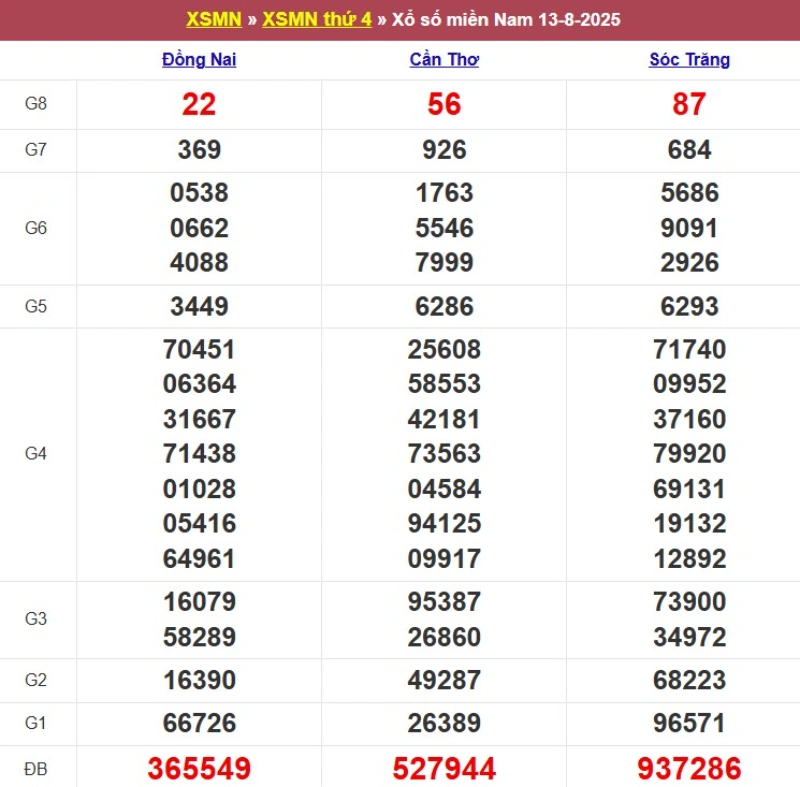 Kết quả XSMN ngày 13/08/2025
