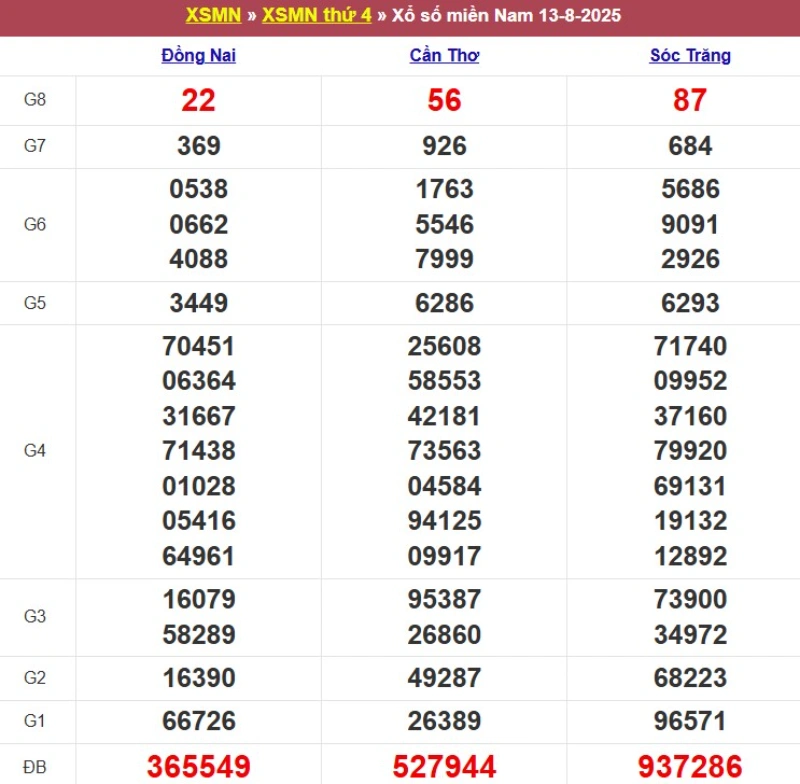 Thống kê kết quả XSMN tuần trước 13/8/2025