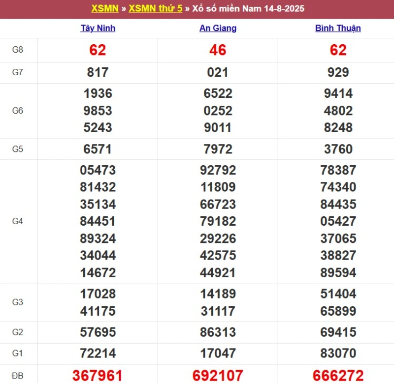 Kết quả XSMN ngày 14/07/2025