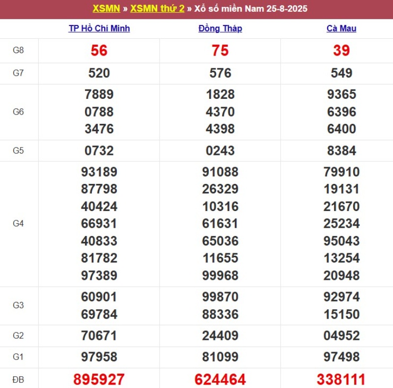 Thống kê kết quả XSMN tuần trước 25/8/2025