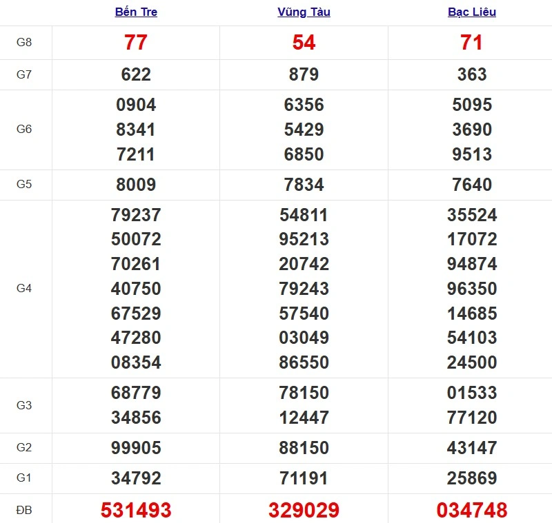 Kết quả XSMN ngày 29/07/2025