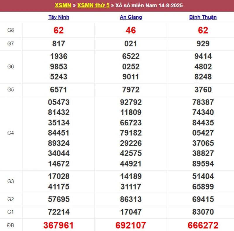 Thống kê kết quả XSMN tuần trước 14/8/2025