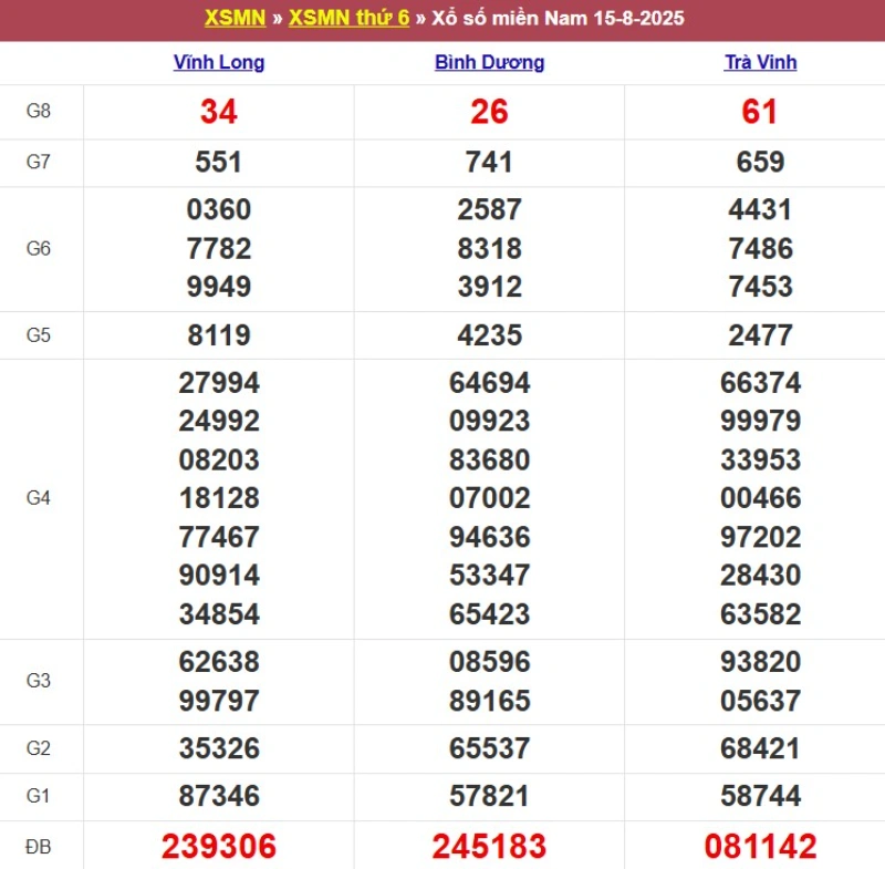 Kết quả XSMN ngày 15/08/2025