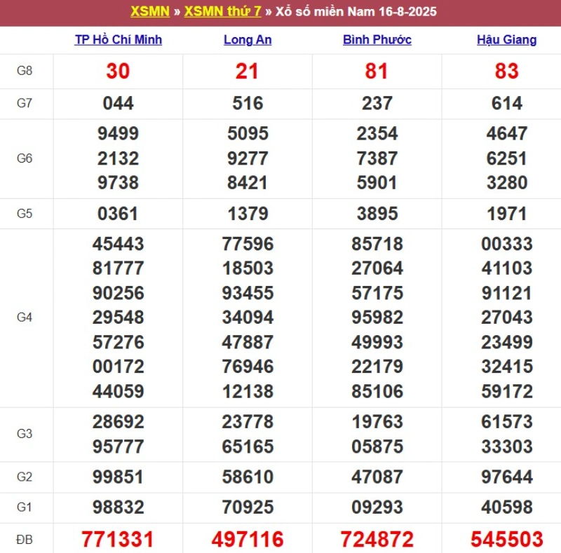 Kết quả XSMN ngày 16/08/2025