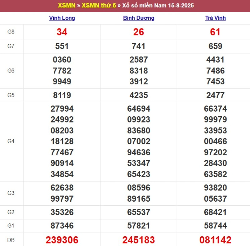 Thống kê kết quả XSMN tuần trước 15/8/2025