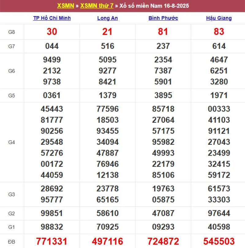 Thống kê kết quả XSMN tuần trước 16/8/2025