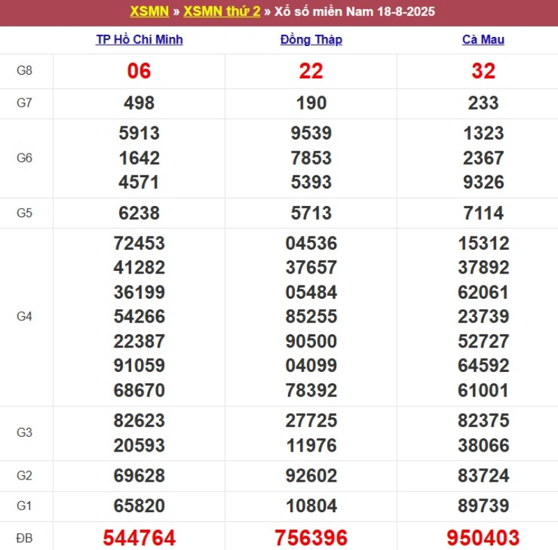 Kết quả XSMN ngày 18/08/2025