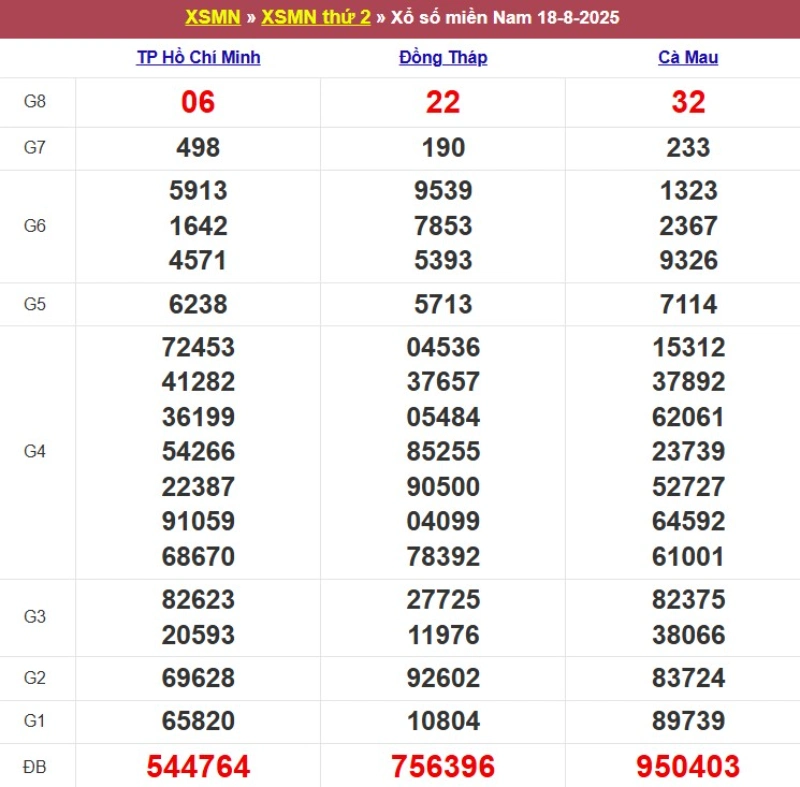 Thống kê kết quả XSMN tuần trước 18/8/2025