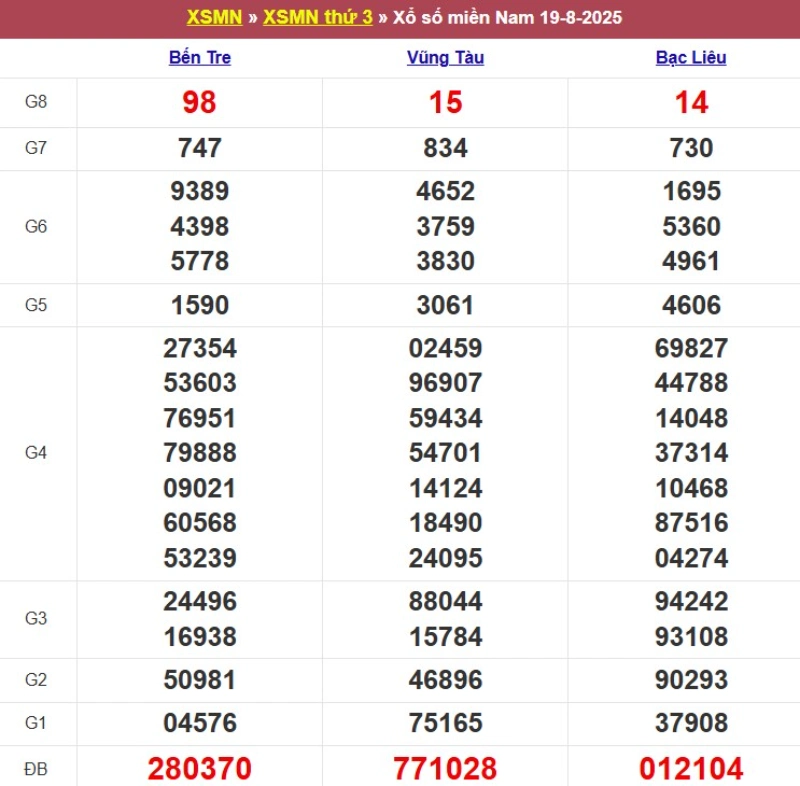 Kết quả XSMN ngày 19/08/2025